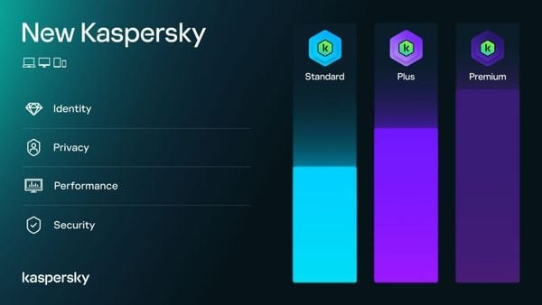 Phần mềm diệt Virus Kaspersky Standard 3PC